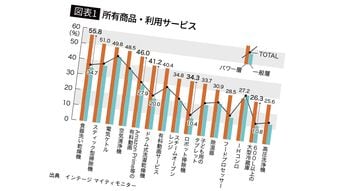 世帯年収1500万円超「パワーファミリー」にはあるが一般層は持っていない…所有率が顕著に違う家電ベスト3