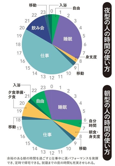 【図表】夜型・朝型の人の時間の使い方