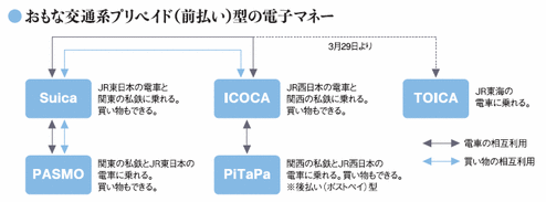 おもな交通系プリペイド（前払い）型の電子マネー