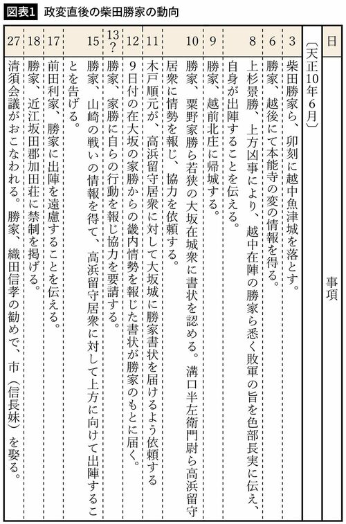 【図表1】政変直後の柴田勝家の動向