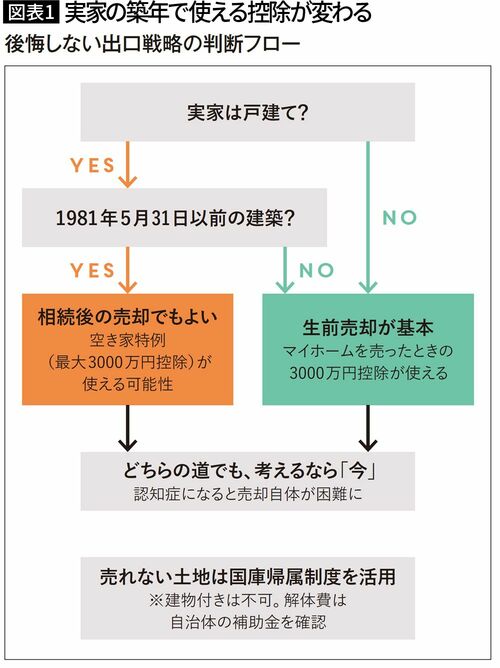 【図表1】実家の築年で使える控除が変わる