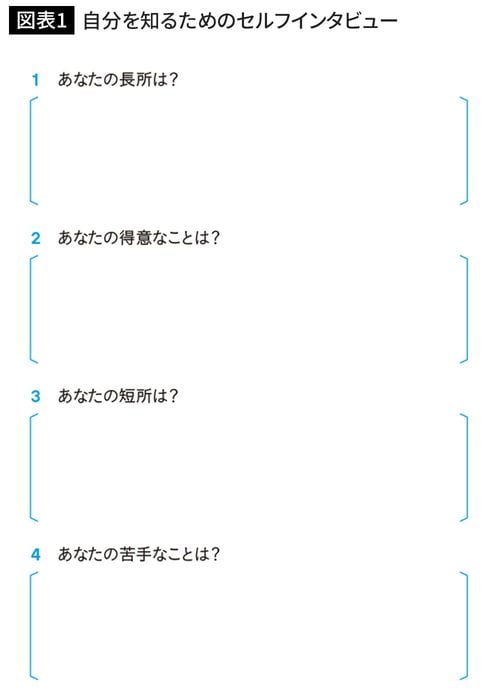 自分を知るためのセルフインタビュー