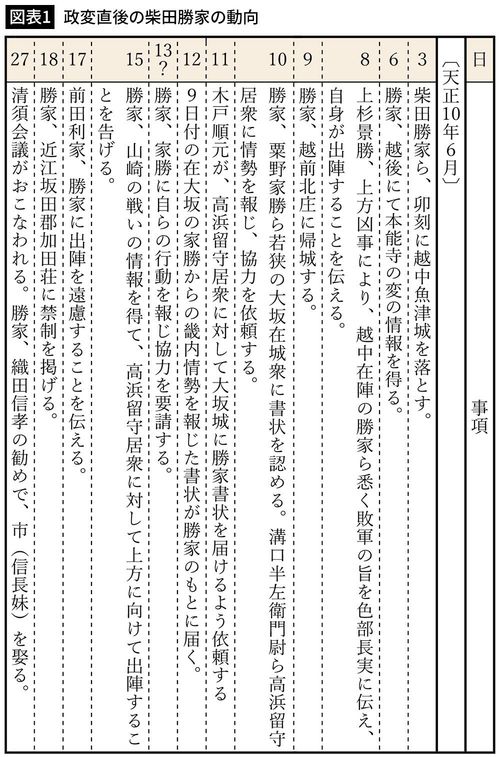 【図表1】政変直後の柴田勝家の動向