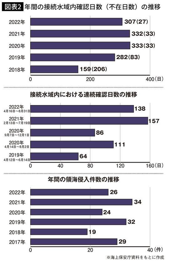 【図表2】年間の接続水域内確認日数（不在日数）の推移
