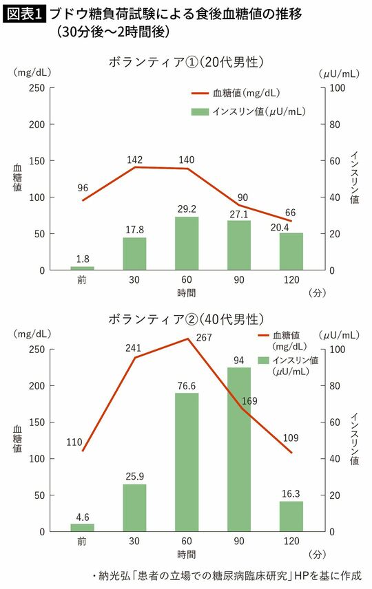ブドウ糖負荷試験による食後血糖値の推移