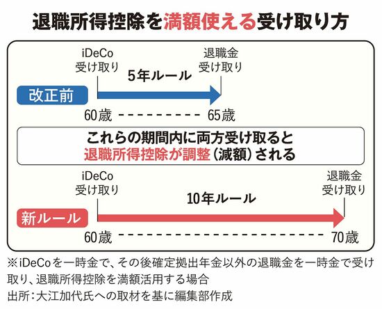 【図表】退職所得控除を満額使える受け取り方