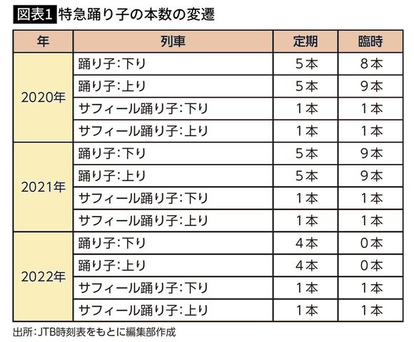 【図表1】特急踊り子の本数の変遷