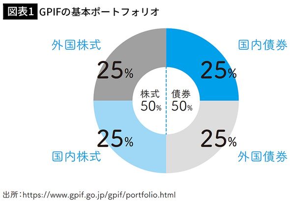 【図表1】GPIFの基本ポートフォリオ