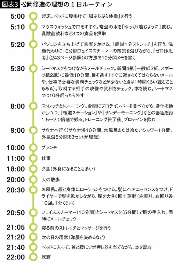 【図表3】松岡修造の理想の1日ルーティン