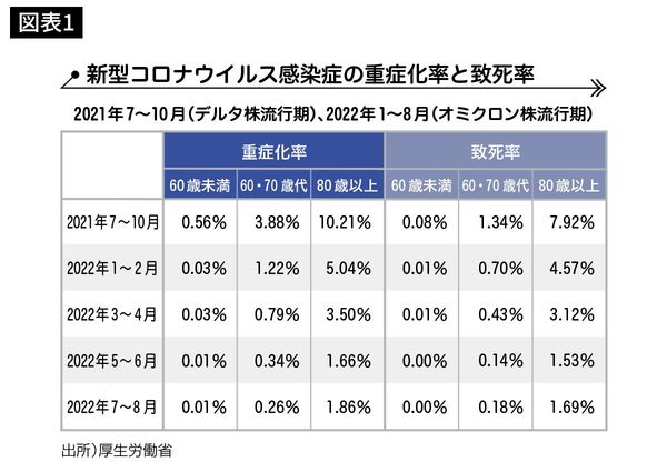 新型コロナウイルス感染症の重症化率と致死率