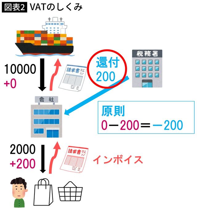 【図表】VATのしくみ