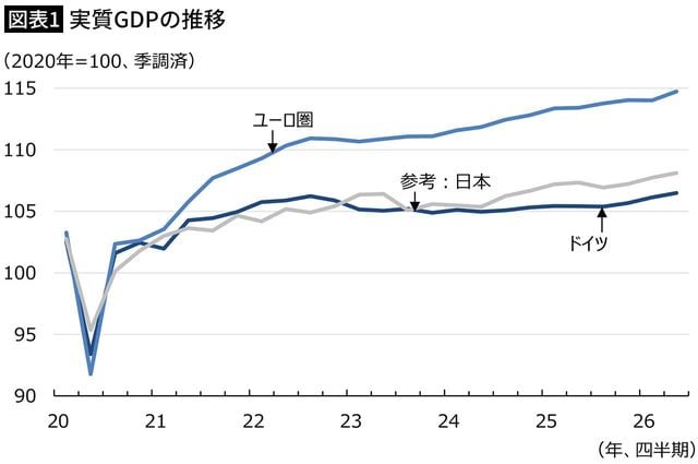 【図表1】実質GDPの推移
