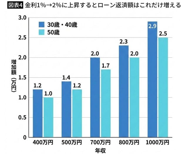 【図表4】金利1％→2％に上昇するとローン返済額はこれだけ増える
