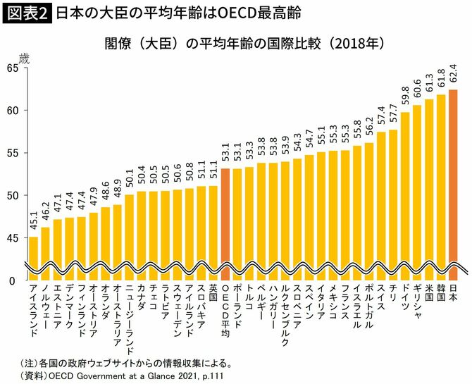 日本の大臣の平均年齢はOECD最高齢