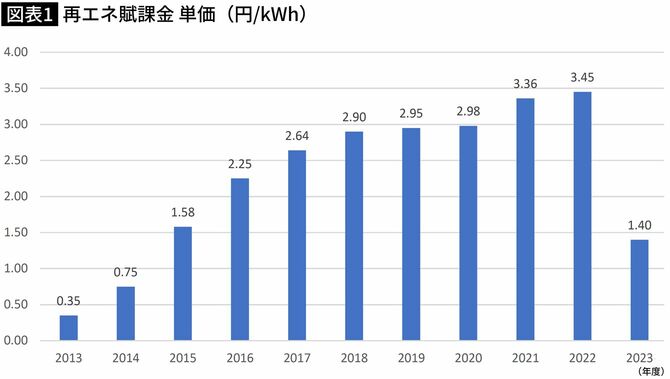 【図表】再エネ賦課金 単価（円/kWh）