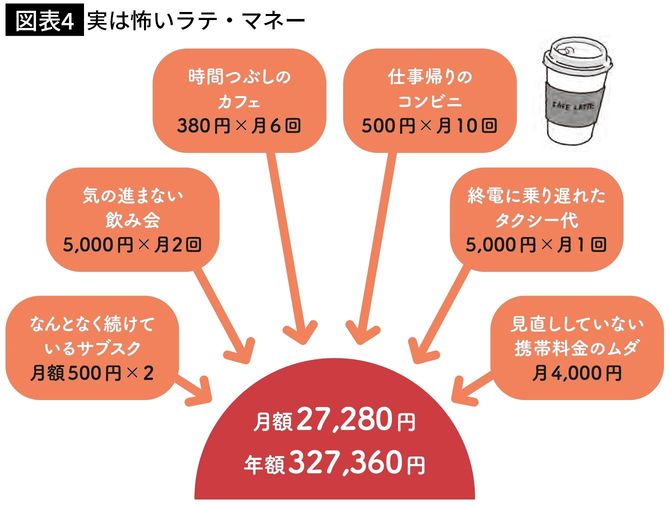 【図表4】実は怖いラテ・マネー