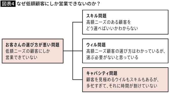 なぜ低額顧客にしか営業できないのか？