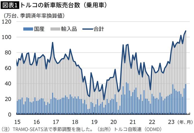 【図表】トルコの新車販売台数(乗用車)