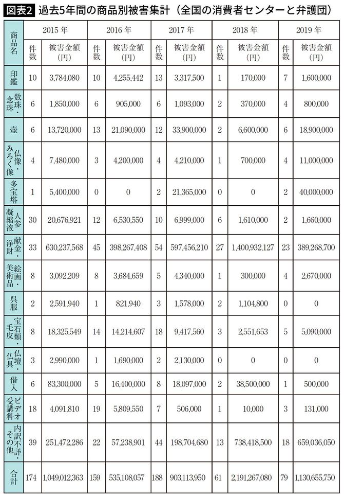 過去5年間の商品別被害集計(全国の消費者センターと弁護団)