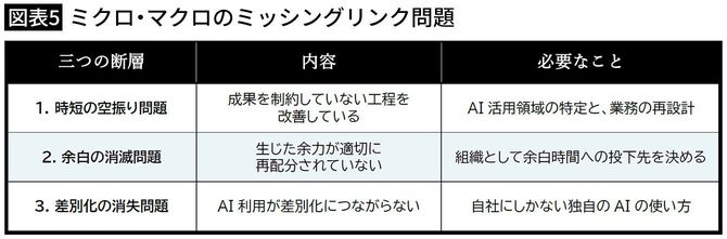 【図表5】ミクロ・マクロのミッシングリンク問題