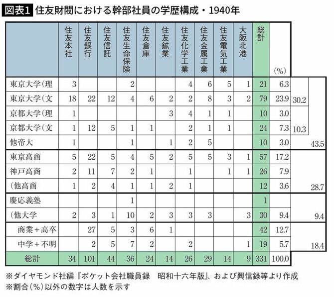 住友財閥における幹部社員の学歴構成・1940年