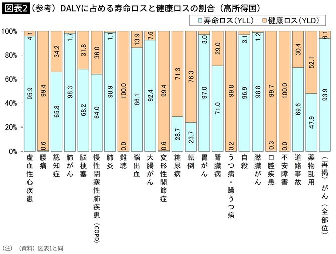 【図表】（参考）DALYに占める寿命ロスと健康ロスの割合 （高所得国）