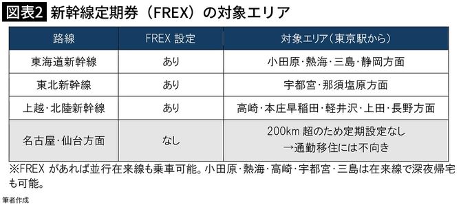 【図表2】新幹線定期券（FREX）の対象エリア