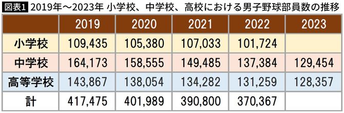 【図表】2019～2023年 小学校、中学校、高校における男子野球部員数の推移