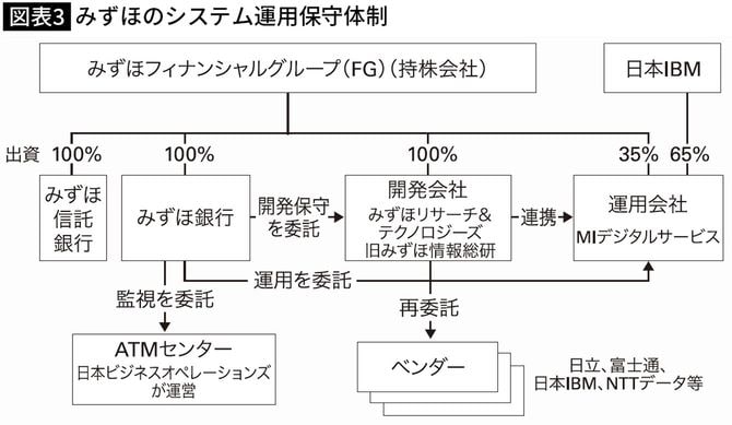 みずほのシステム運用保守体制
