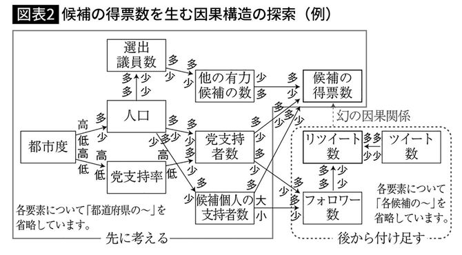 【図表2】候補の得票数を生む因果構造の探索（例）