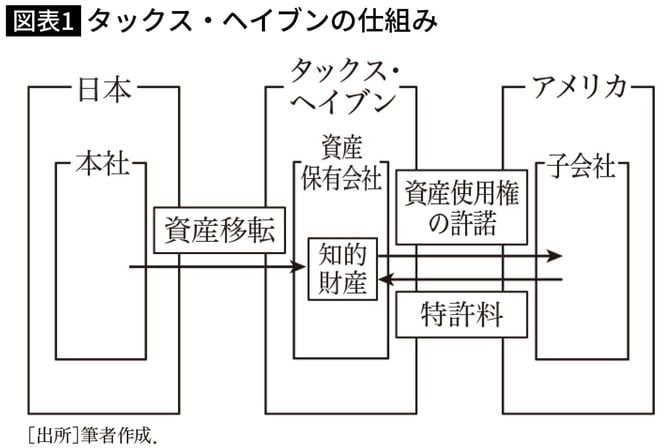タックス・ヘイブンの仕組み