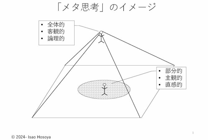メタ思考のプロセスを可視化した図（