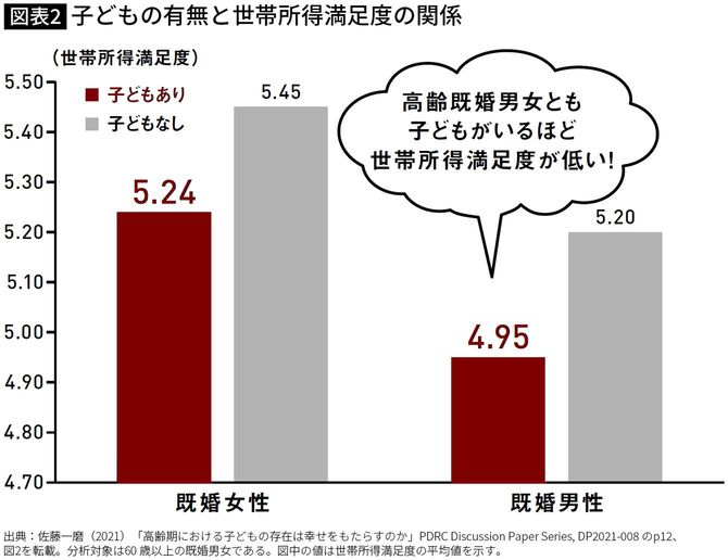 【図表2】子どもの有無と世帯所得満足度の関係