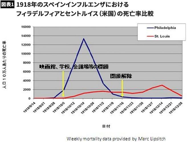 【図表】1918年のスペインインフルエンザにおけるフィラデルフィアとセントルイス(米国)の死亡率比較