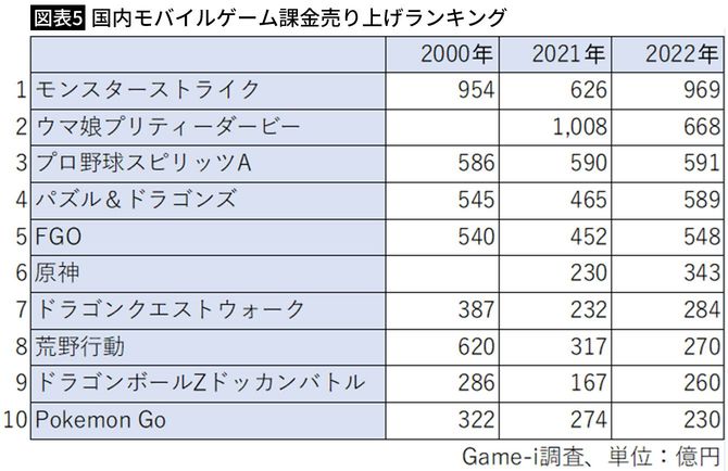 【図表5】国内モバイルゲーム課金売り上げランキング