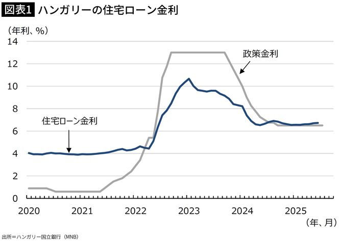 【図表1】ハンガリーの住宅ローン金利