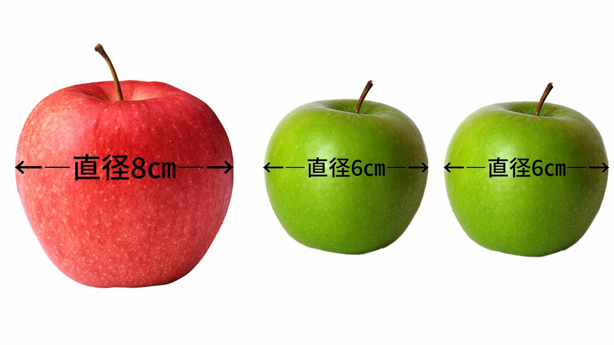 りんご｢直径8cm1個で150円｣｢直径6cm2個で150円｣どっちが得か…大人も