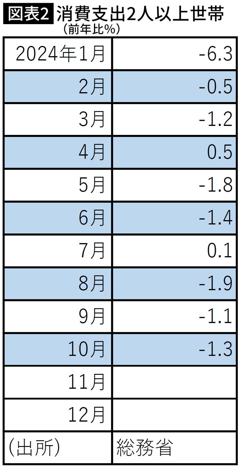【図表】消費支出2人以上世帯（前年比％）