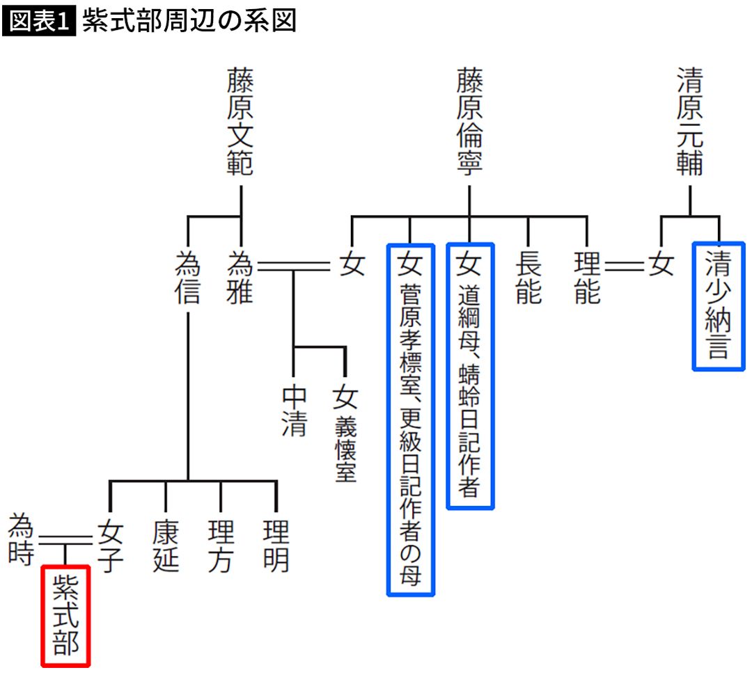 【図表】紫式部周辺の系図