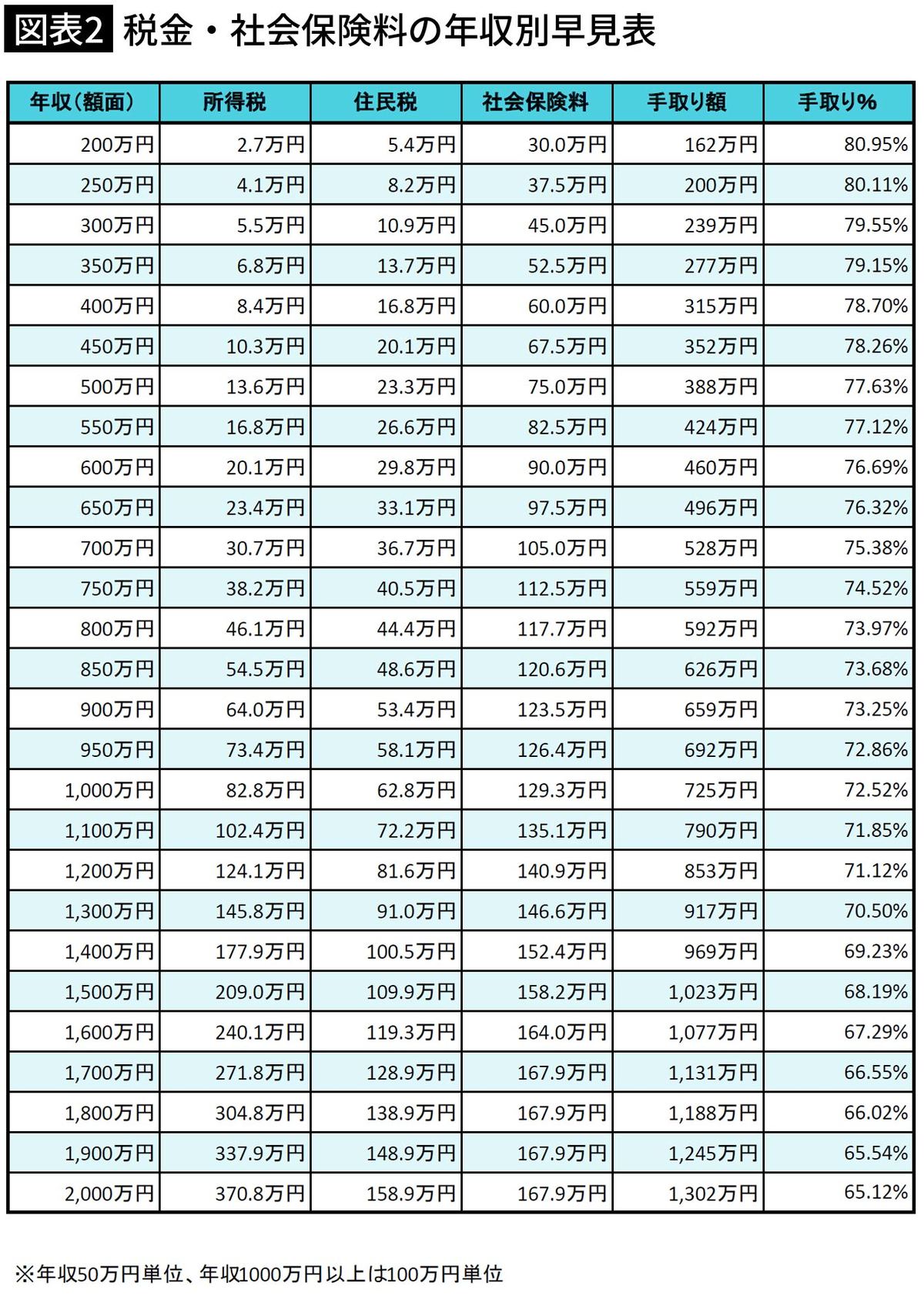 【図表2】税金・社会保険料の年収別早見表