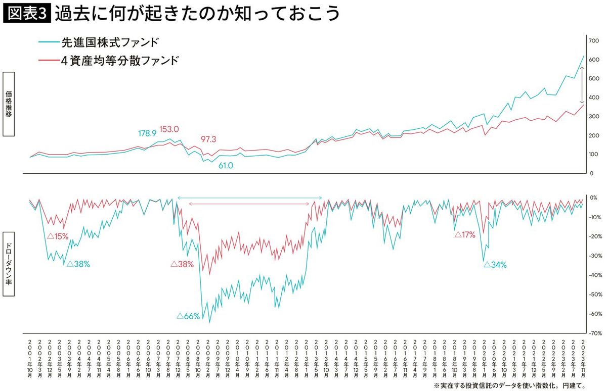 【図表】過去に何が起きたのか知っておこう