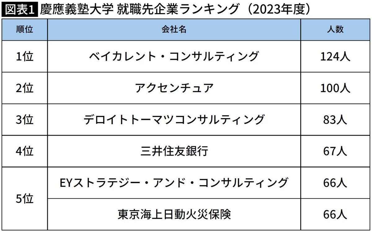 【図表】慶應義塾大学 就職先企業ランキング（2023年度）