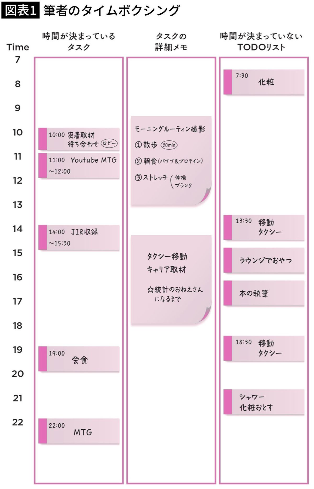 【図表1】筆者のタイムボクシング