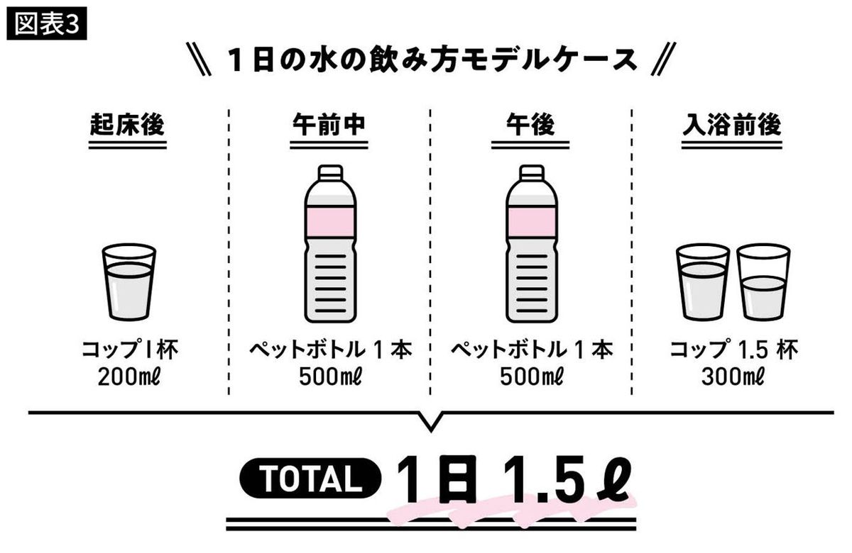 1日の水の飲み方モデルケース