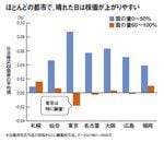 ほとんどの都市で、晴れた日は株価が上がりやすい
