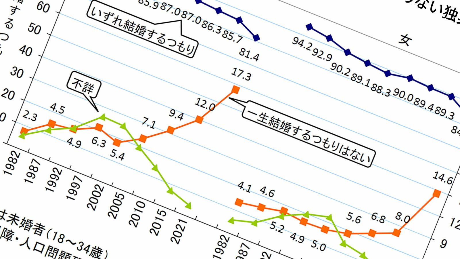 ｢結婚したくてもできない｣時代は終わった…この5年で激増した"そもそも結婚する気がない"人たちの胸の内 仕事のためには非婚を厭わない女性が増加