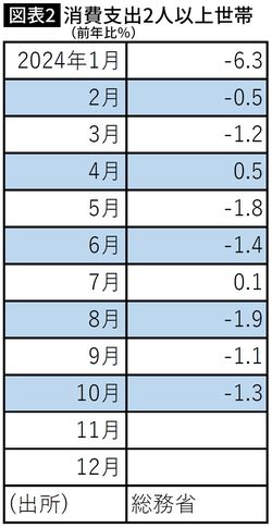 【図表】消費支出2人以上世帯(前年比%)