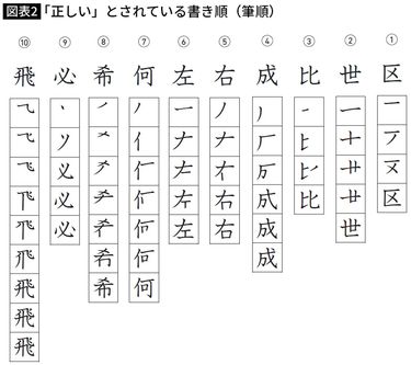 右｣と｢左｣の一画目はどれか…じつは｢正しい書き順はこの世に存在しない｣という衝撃的事実 中学受験ではほぼ出題されないが子供にはきちんと覚えさせるべき理由  (2ページ目) | PRESIDENT Online（プレジデントオンライン）