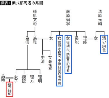 実母と4歳で死別､姉も若死､父は失業､夫に先立たれ…シングルマザーとして生きた紫式部の知られざる人生 紫式部の文学的才能は道長との出会いで開花した  (3ページ目) | PRESIDENT Online（プレジデントオンライン）