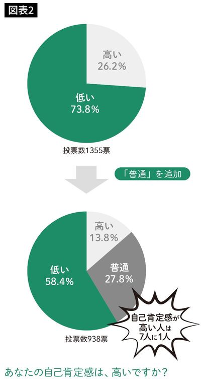 あなたの自己肯定感は、高いですか？